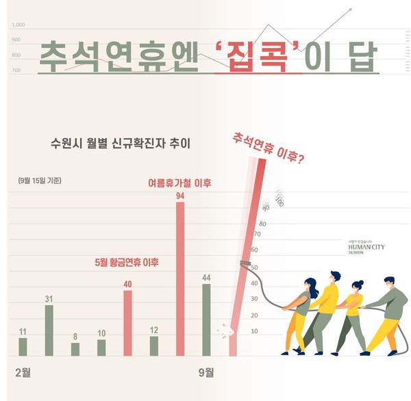 ▲ 수원시 월별 신규확진자 추이. (자료 : 염태영 수원시장 페이스북) ⓒ 뉴스피크