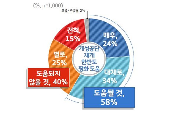 ▲ 경기도민 중 58%는 개성공단이 재개되면 ‘한반도 평화에 도움이 될 것’이라고 응답한 여론조사 결과가 나와 주목된다. ⓒ 뉴스피크