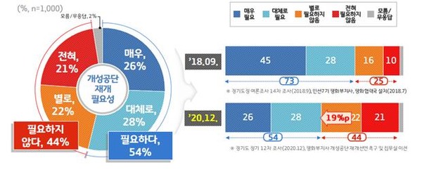 ▲ 경기도민 절반 이상이 개성공단 재개에 대해 ‘필요하다’고 응답했다. ⓒ 뉴스피크