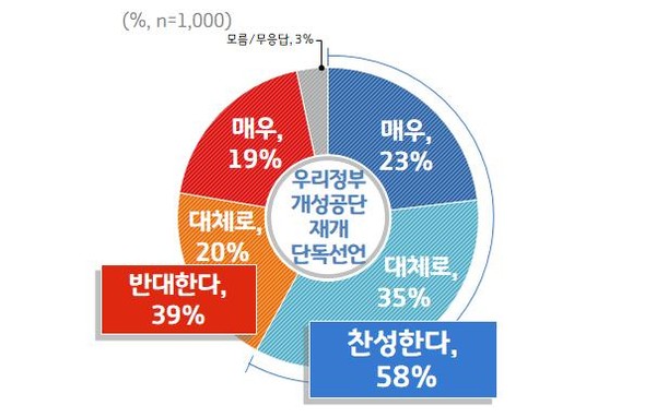 ▲ 우리정부가 개성공단 재개 선언을 단독으로 하는 것에 대해서도 응답자의 58%가 ‘찬성’했다. ⓒ 뉴스피크