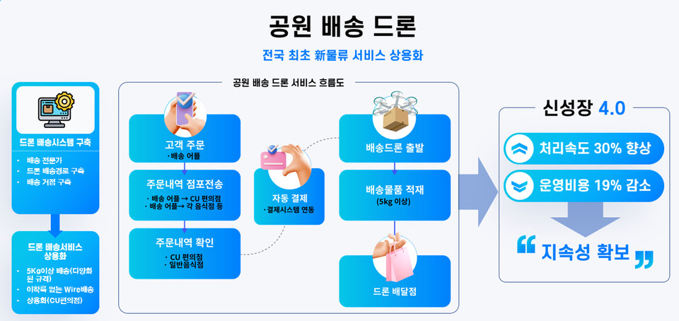 ▲ 성남시 ‘공원 배송 드론’ 서비스 흐름도. ⓒ 뉴스피크
