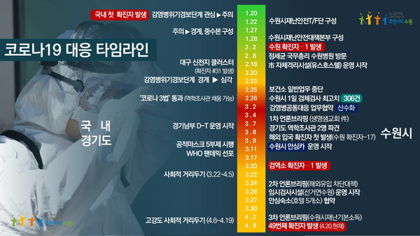 수원시 코로나19 대응 타임라인. ⓒ 뉴스피크