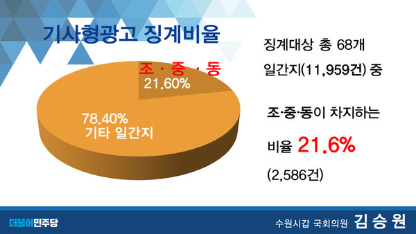 ▲ 기사형광고 ‘조중동’ 징계  21.6%에 달함(언론진흥재단). ⓒ 뉴스피크