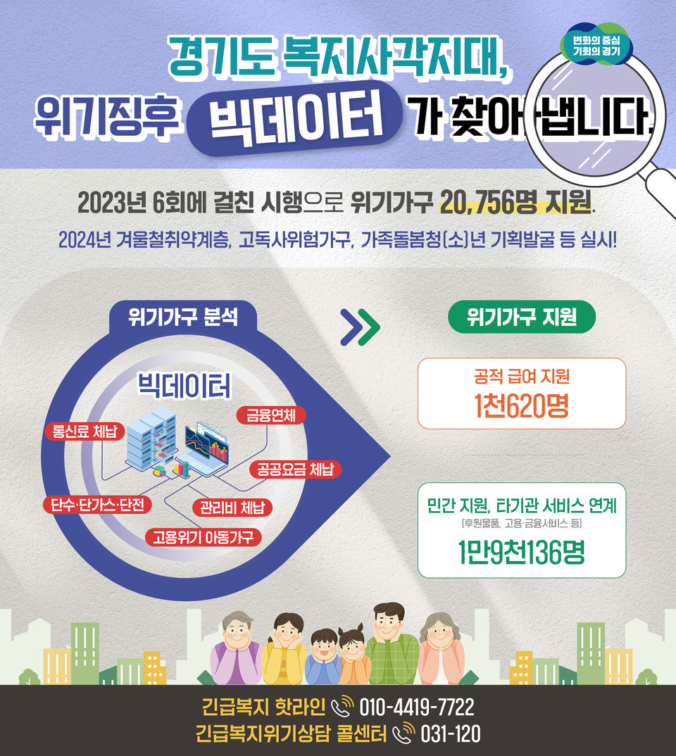 ▲ 경기도, 지난해 위기 징후 빅데이터 활용 "복지사각지대 2만 756명 발굴·지원"