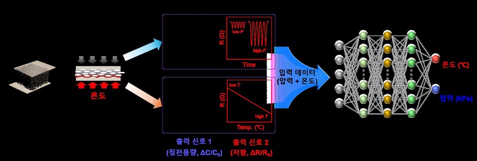 ▲ 이온젤－카본 블랙 멀티모달 센서의 다중 자극 예측 과정.