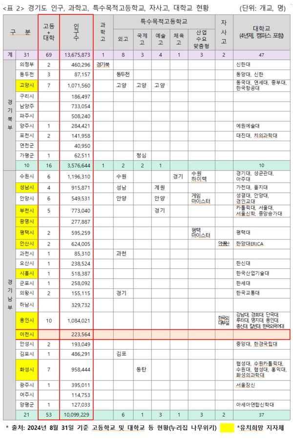 ▲ [표 2] 경기도 인구, 과학고, 특수목적고등학교, 자사고, 대학교 현황