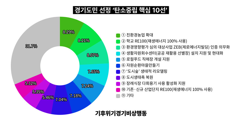 ▲ 경기도민 선정 ‘탄소중립 핵심 정책 10선’ 발표