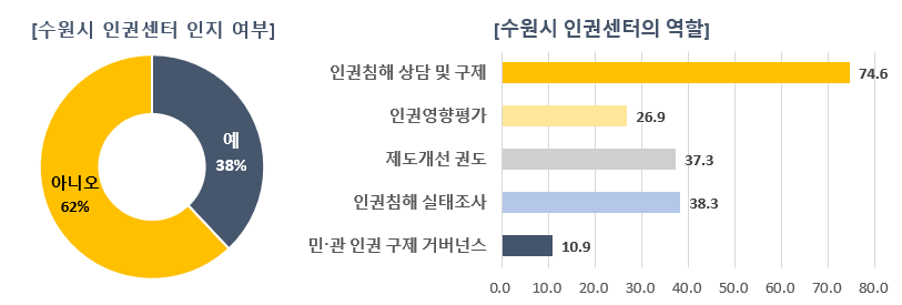 ▲ 수원시 인권센터 인지 여부, ‘2025년 수원시민 인권 인식 조사’ 응답자의 38%는 “수원시 인권센터를 알고 있다”고 답했다.