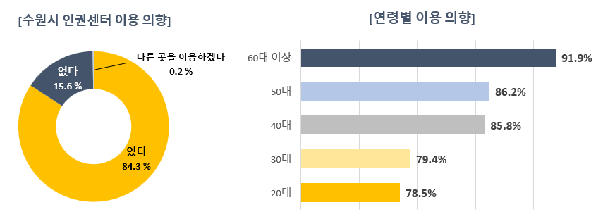 ▲ 수원시 인권센터 이용 의향, 응답자의 84.3%는 “수원시 인권센터를 이용할 의향이 있다”고 답했다.
