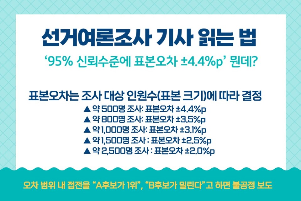 ▲ 선거여론조사 기사 읽는 법 : ‘95% 신뢰수준에 표본오차 ±4.4%p’ 뭔데?
