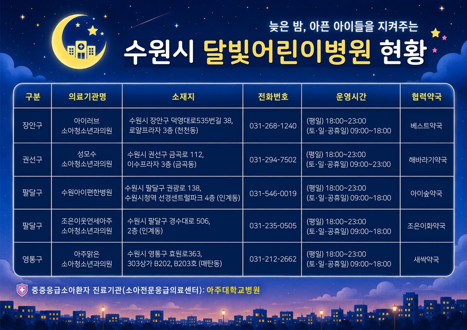 ▲ 수원특례시 ‘달빛어린이병원’ 홍보물.