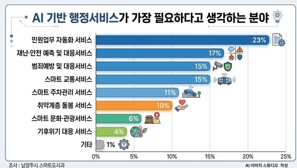 ▲ 남양주시(시장 최현덕)는 시민이 필요로 하는 AI 행정서비스 수요를 파악하기 위해 지난달 8일부터 24일까지 한 ‘시민참여 AI 서비스 발굴 설문조사’ 결과를 2일 발표했다. ⓒ 뉴스피크